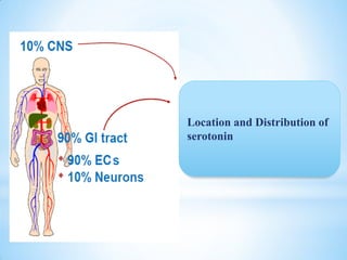 Location and Distribution of
serotonin
 