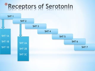 *
5HT 1
5HT 2
5HT 7
5HT 3
5HT 6
5HT 5
5HT 4
5HT 1A
5HT 1B
5HT 1D
5HT 2A
5HT 2B
5HT 2C
 