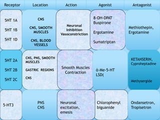 Receptor Location Action Agonist Antagonist
5HT 1A
5HT 1B
5HT 1D
CNS
CNS, SMOOTH
MUSCLES
CNS, BLOOD
VESSELS
Neuronal
Inhibition
Vasoconstriction
8-OH-DPAT
Buspirone
Ergotamine
Sumatriptan
Methiothepin,
Ergotamine
5HT 2A
5HT 2B
5HT 2C
CNS, PNS, SMOOTH
MUSCLES
GASTRIC REGIONS
CNS
Smooth Muscles
Contraction
ἀ-Me-5-HT
LSD(
KETANSERIN,
Cyproheptadine
Methysergide
5-HT3
PNS
CNS
Chlorophenyl
biguanide
Ondansetron,
Tropisetron
Neuronal
excitation,
emesis
 