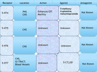Receptor Location Action Agonist Antagonist
5-HT7
CNS,
GI TRACT,
Blood Vessels
Unknown 5-CT,LSD
Not Known
5-HT4
5-HT5
5-HT6 CNS
CNS
PNS
CNS
Unknown
Unknown
Enhances GIT
Motility
Unknown
Unknown
5-methoxy-
tryptamine,
metochlopromide
Not Known
Not Known
Not Known
 