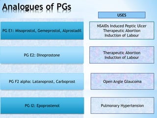 Analogues of PGs
PG E1: Misoprostol, Gemeprostol, Alprostadil
PG E2: Dinoprostone
PG F2 alpha: Latanoprost, Carboprost
PG I2: Epoprostenol
USES
NSAIDs Induced Peptic Ulcer
Therapeutic Abortion
Induction of Labour
Therapeutic Abortion
Induction of Labour
Open Angle Glaucoma
Pulmonary Hypertension
 