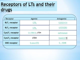 Receptors of LTs and their
drugs
BLT1 receptor
CysLT2 receptor
CysLT1 receptor
BLT2 receptor
OXE receptor
Receptor Agonist Antagonist
LTB4
LTB4
LTD4
5-oxo-ETE
CI-198615, LTD4
CGS23131
LY255283
zafirlukast
HAMI3379
S - Y048
 