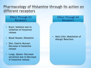 • Brain: Sedation due to
inhibition of histamine
release
• Blood Vessels: Dilatation
• Skin, Gastric Mucosa:
Decrease in histamine
release
• Lungs, Spleen: Decrease
secretions due to Decrease
in histamine release
Effect Through H3
Receptors
Effect Through H4
Receptors
• Mast Cells: Modulation of
Allergic Reactions
 