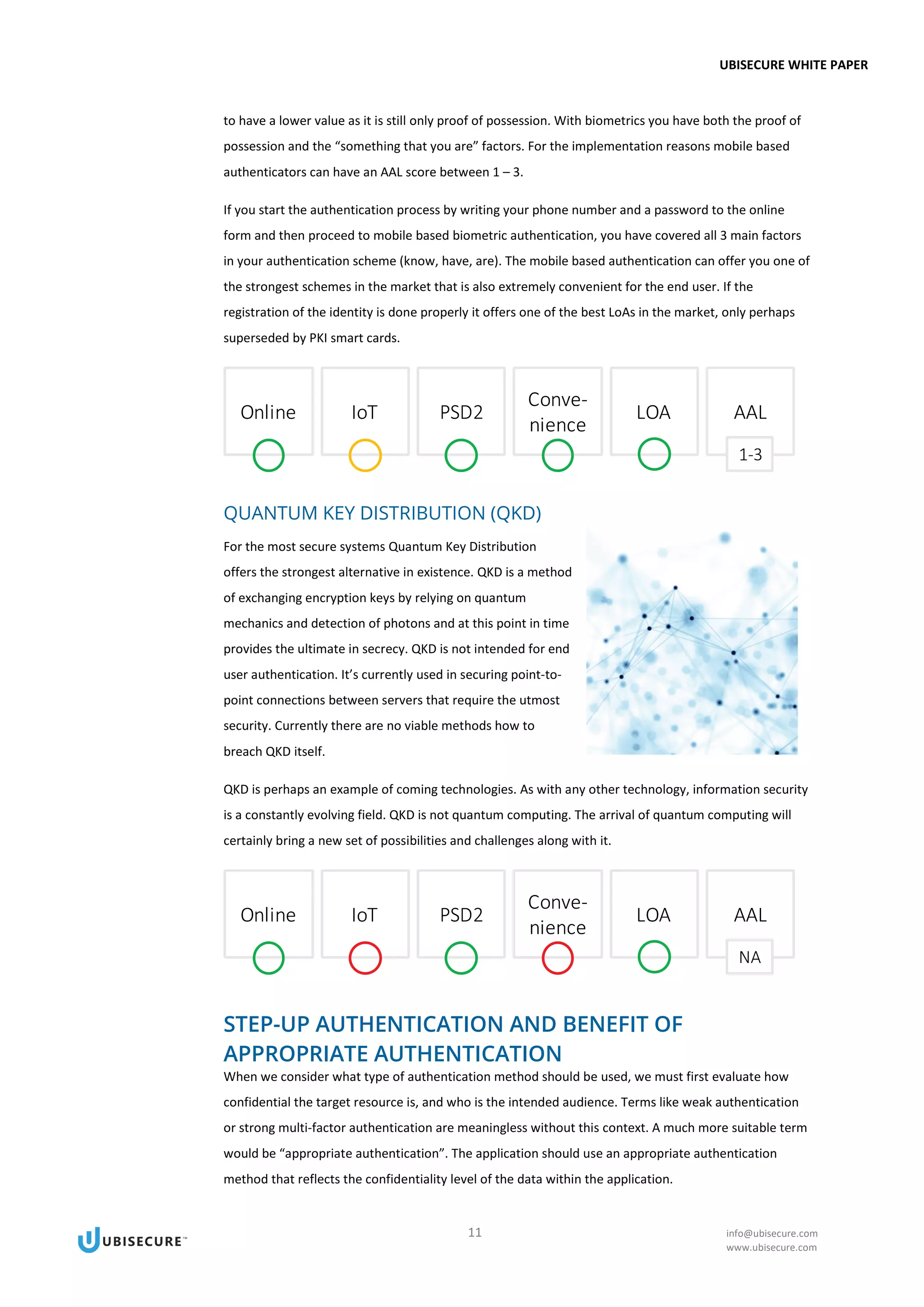 UBISECURE WHITE PAPER
11 info@ubisecure.com
www.ubisecure.com
to have a lower value as it is still only proof of possession. With biometrics you have both the proof of
possession and the “something that you are” factors. For the implementation reasons mobile based
authenticators can have an AAL score between 1 – 3.
If you start the authentication process by writing your phone number and a password to the online
form and then proceed to mobile based biometric authentication, you have covered all 3 main factors
in your authentication scheme (know, have, are). The mobile based authentication can offer you one of
the strongest schemes in the market that is also extremely convenient for the end user. If the
registration of the identity is done properly it offers one of the best LoAs in the market, only perhaps
superseded by PKI smart cards.
QUANTUM KEY DISTRIBUTION (QKD)
For the most secure systems Quantum Key Distribution
offers the strongest alternative in existence. QKD is a method
of exchanging encryption keys by relying on quantum
mechanics and detection of photons and at this point in time
provides the ultimate in secrecy. QKD is not intended for end
user authentication. It’s currently used in securing point-to-
point connections between servers that require the utmost
security. Currently there are no viable methods how to
breach QKD itself.
QKD is perhaps an example of coming technologies. As with any other technology, information security
is a constantly evolving field. QKD is not quantum computing. The arrival of quantum computing will
certainly bring a new set of possibilities and challenges along with it.
STEP-UP AUTHENTICATION AND BENEFIT OF
APPROPRIATE AUTHENTICATION
When we consider what type of authentication method should be used, we must first evaluate how
confidential the target resource is, and who is the intended audience. Terms like weak authentication
or strong multi-factor authentication are meaningless without this context. A much more suitable term
would be “appropriate authentication”. The application should use an appropriate authentication
method that reflects the confidentiality level of the data within the application.
 