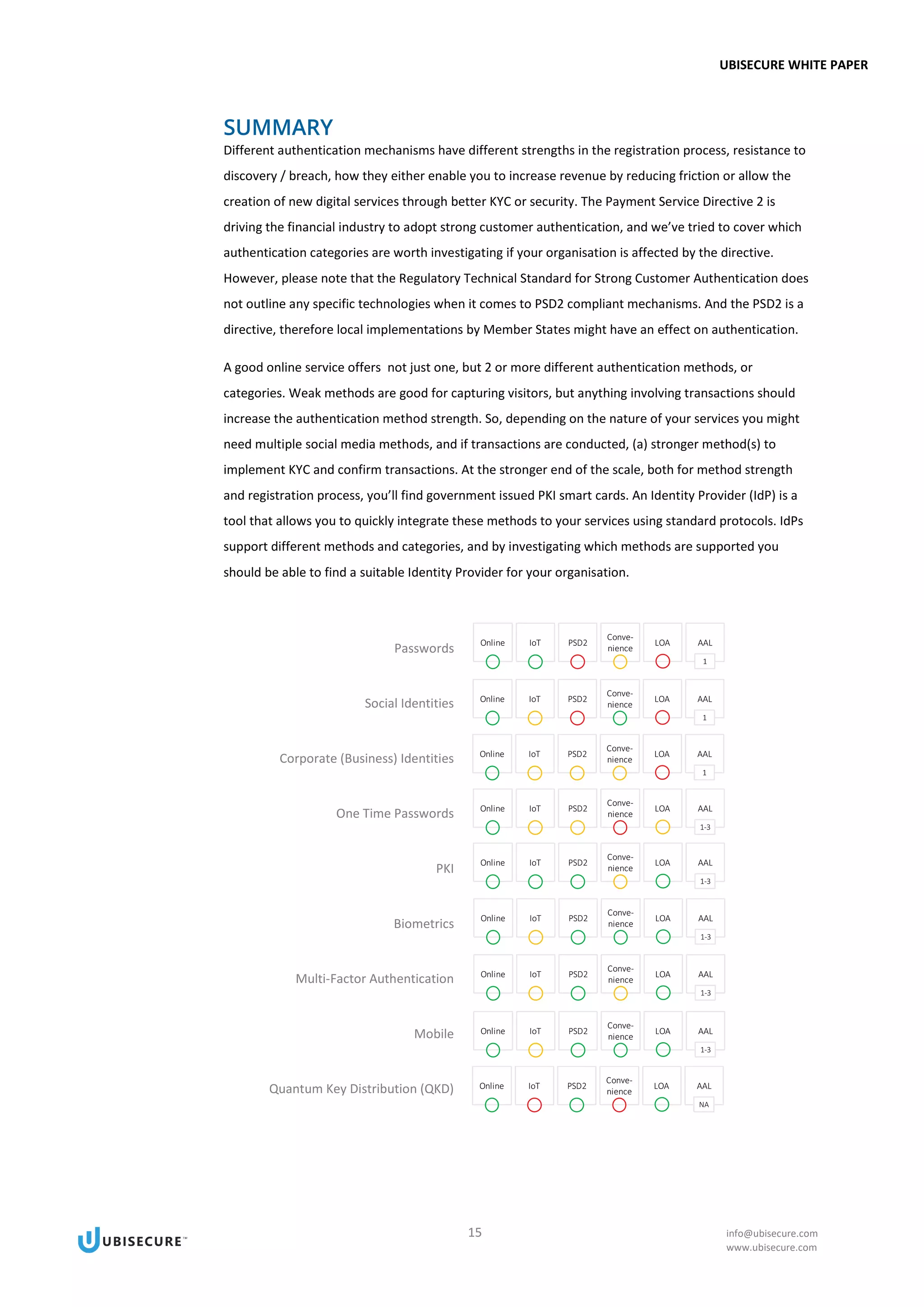UBISECURE WHITE PAPER
15 info@ubisecure.com
www.ubisecure.com
SUMMARY
Different authentication mechanisms have different strengths in the registration process, resistance to
discovery / breach, how they either enable you to increase revenue by reducing friction or allow the
creation of new digital services through better KYC or security. The Payment Service Directive 2 is
driving the financial industry to adopt strong customer authentication, and we’ve tried to cover which
authentication categories are worth investigating if your organisation is affected by the directive.
However, please note that the Regulatory Technical Standard for Strong Customer Authentication does
not outline any specific technologies when it comes to PSD2 compliant mechanisms. And the PSD2 is a
directive, therefore local implementations by Member States might have an effect on authentication.
A good online service offers not just one, but 2 or more different authentication methods, or
categories. Weak methods are good for capturing visitors, but anything involving transactions should
increase the authentication method strength. So, depending on the nature of your services you might
need multiple social media methods, and if transactions are conducted, (a) stronger method(s) to
implement KYC and confirm transactions. At the stronger end of the scale, both for method strength
and registration process, you’ll find government issued PKI smart cards. An Identity Provider (IdP) is a
tool that allows you to quickly integrate these methods to your services using standard protocols. IdPs
support different methods and categories, and by investigating which methods are supported you
should be able to find a suitable Identity Provider for your organisation.
Passwords
Social Identities
Corporate (Business) Identities
One Time Passwords
PKI
Biometrics
Multi-Factor Authentication
Mobile
Quantum Key Distribution (QKD)
 