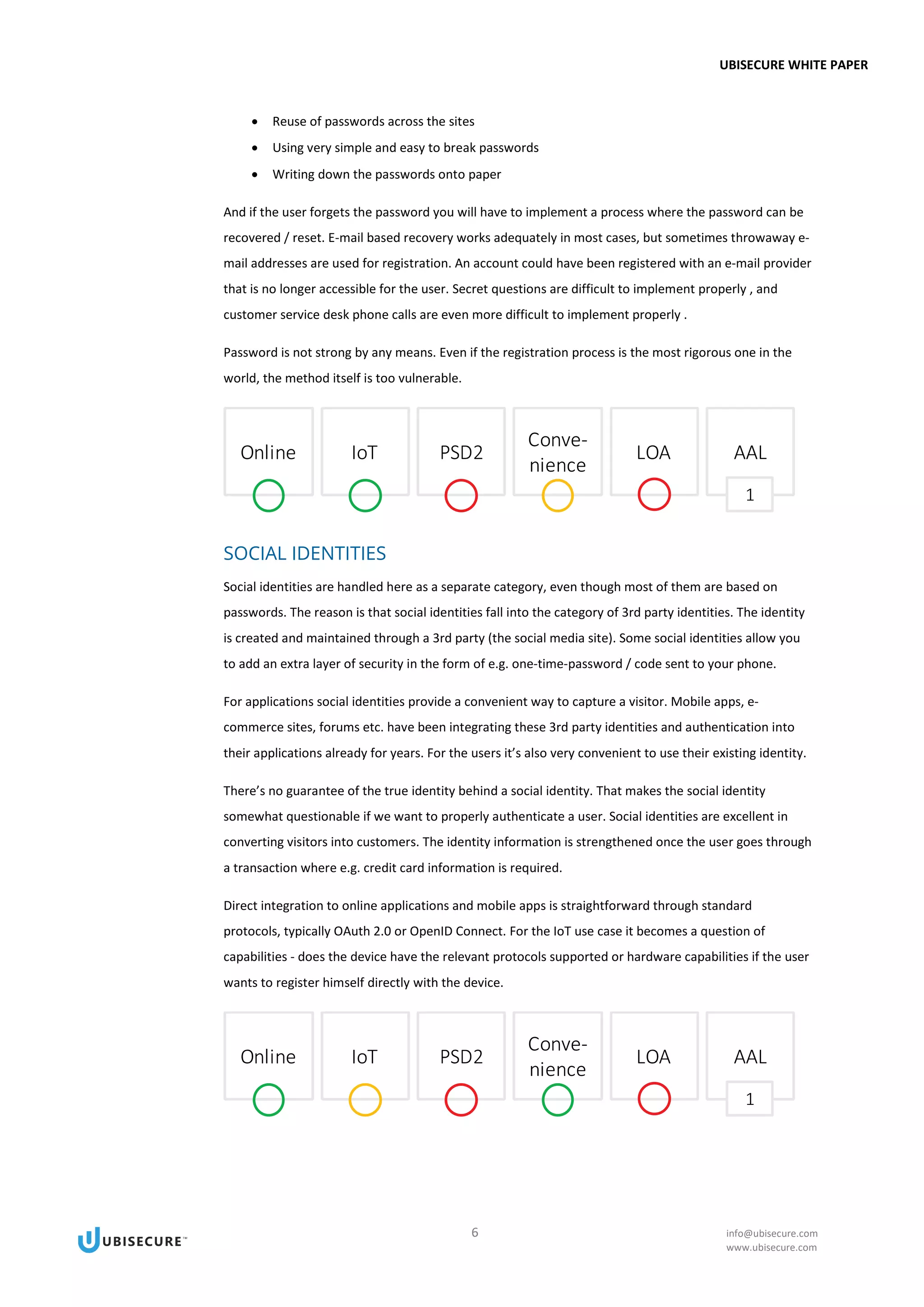 UBISECURE WHITE PAPER
6 info@ubisecure.com
www.ubisecure.com
• Reuse of passwords across the sites
• Using very simple and easy to break passwords
• Writing down the passwords onto paper
And if the user forgets the password you will have to implement a process where the password can be
recovered / reset. E-mail based recovery works adequately in most cases, but sometimes throwaway e-
mail addresses are used for registration. An account could have been registered with an e-mail provider
that is no longer accessible for the user. Secret questions are difficult to implement properly , and
customer service desk phone calls are even more difficult to implement properly .
Password is not strong by any means. Even if the registration process is the most rigorous one in the
world, the method itself is too vulnerable.
SOCIAL IDENTITIES
Social identities are handled here as a separate category, even though most of them are based on
passwords. The reason is that social identities fall into the category of 3rd party identities. The identity
is created and maintained through a 3rd party (the social media site). Some social identities allow you
to add an extra layer of security in the form of e.g. one-time-password / code sent to your phone.
For applications social identities provide a convenient way to capture a visitor. Mobile apps, e-
commerce sites, forums etc. have been integrating these 3rd party identities and authentication into
their applications already for years. For the users it’s also very convenient to use their existing identity.
There’s no guarantee of the true identity behind a social identity. That makes the social identity
somewhat questionable if we want to properly authenticate a user. Social identities are excellent in
converting visitors into customers. The identity information is strengthened once the user goes through
a transaction where e.g. credit card information is required.
Direct integration to online applications and mobile apps is straightforward through standard
protocols, typically OAuth 2.0 or OpenID Connect. For the IoT use case it becomes a question of
capabilities - does the device have the relevant protocols supported or hardware capabilities if the user
wants to register himself directly with the device.
 