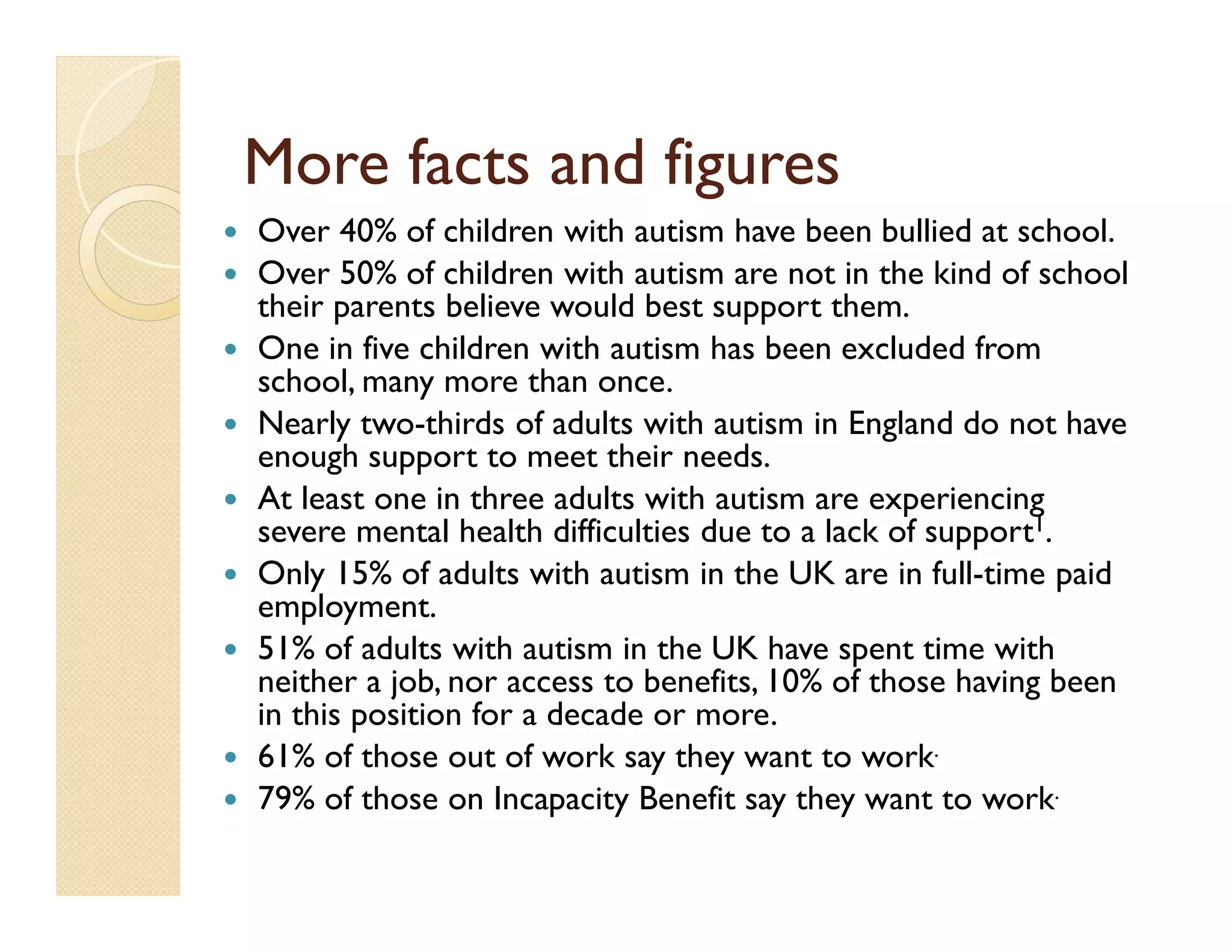 More facts and figures
Over 40% of children with autism have been bullied at school.
Over 50% of children with autism are not in the kind of school
their parents believe would best support them.
One in five children with autism has been excluded from
school, many more than once.
Nearly two-thirds of adults with autism in England do not have
enough support to meet their needs.
At least one in three adults with autism are experiencing
severe mental health difficulties due to a lack of support1.
Only 15% of adults with autism in the UK are in full-time paid
employment.
51% of adults with autism in the UK have spent time with
neither a job, nor access to benefits, 10% of those having been
in this position for a decade or more.
61% of those out of work say they want to work.
79% of those on Incapacity Benefit say they want to work.
 