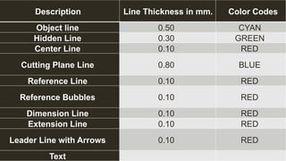 Description Line Thickness in mm. Color Codes
Object line 0.50 CYAN
Hidden Line 0.30 GREEN
Center Line 0.10 RED
Cutting Plane Line 0.80 BLUE
Reference Line 0.10 RED
Reference Bubbles 0.10 RED
Dimension Line 0.10 RED
Extension Line 0.10 RED
Leader Line with Arrows 0.10 RED
Text
 