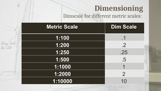 Dimensioning
Dimscale for different metric scales:
Metric Scale Dim Scale
1:100 .1
1:200 .2
1:250 .25
1:500 .5
1:1000 1
1:2000 2
1:10000 10
 