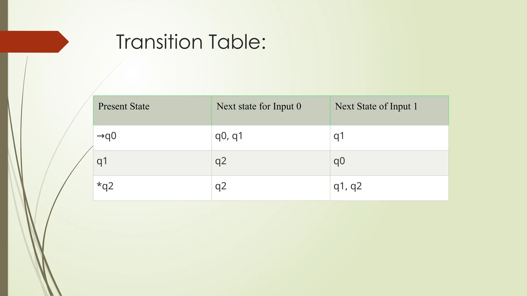 Transition Table:
Present State Next state for Input 0 Next State of Input 1
→q0 q0, q1 q1
q1 q2 q0
*q2 q2 q1, q2
 