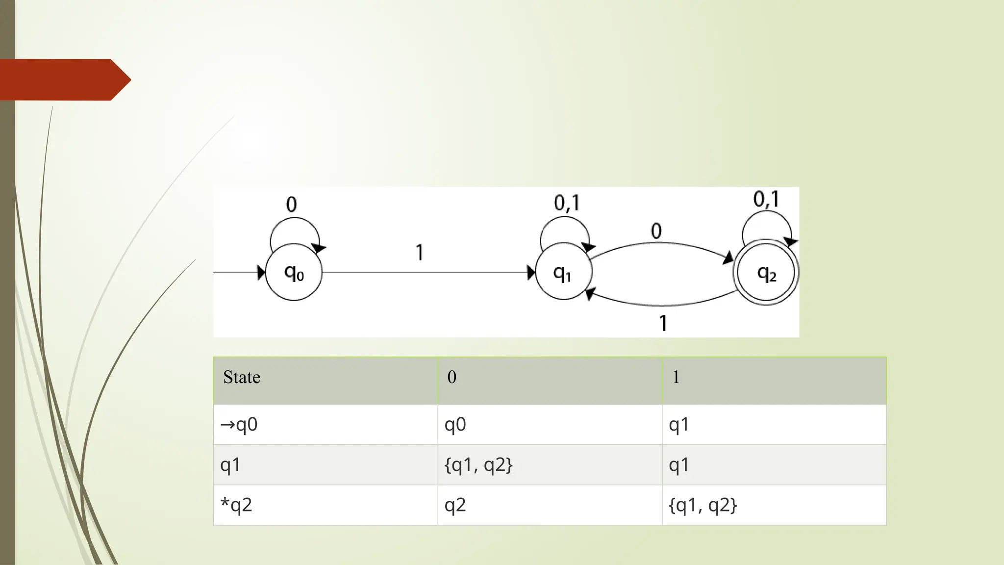 State 0 1
→q0 q0 q1
q1 {q1, q2} q1
*q2 q2 {q1, q2}
 