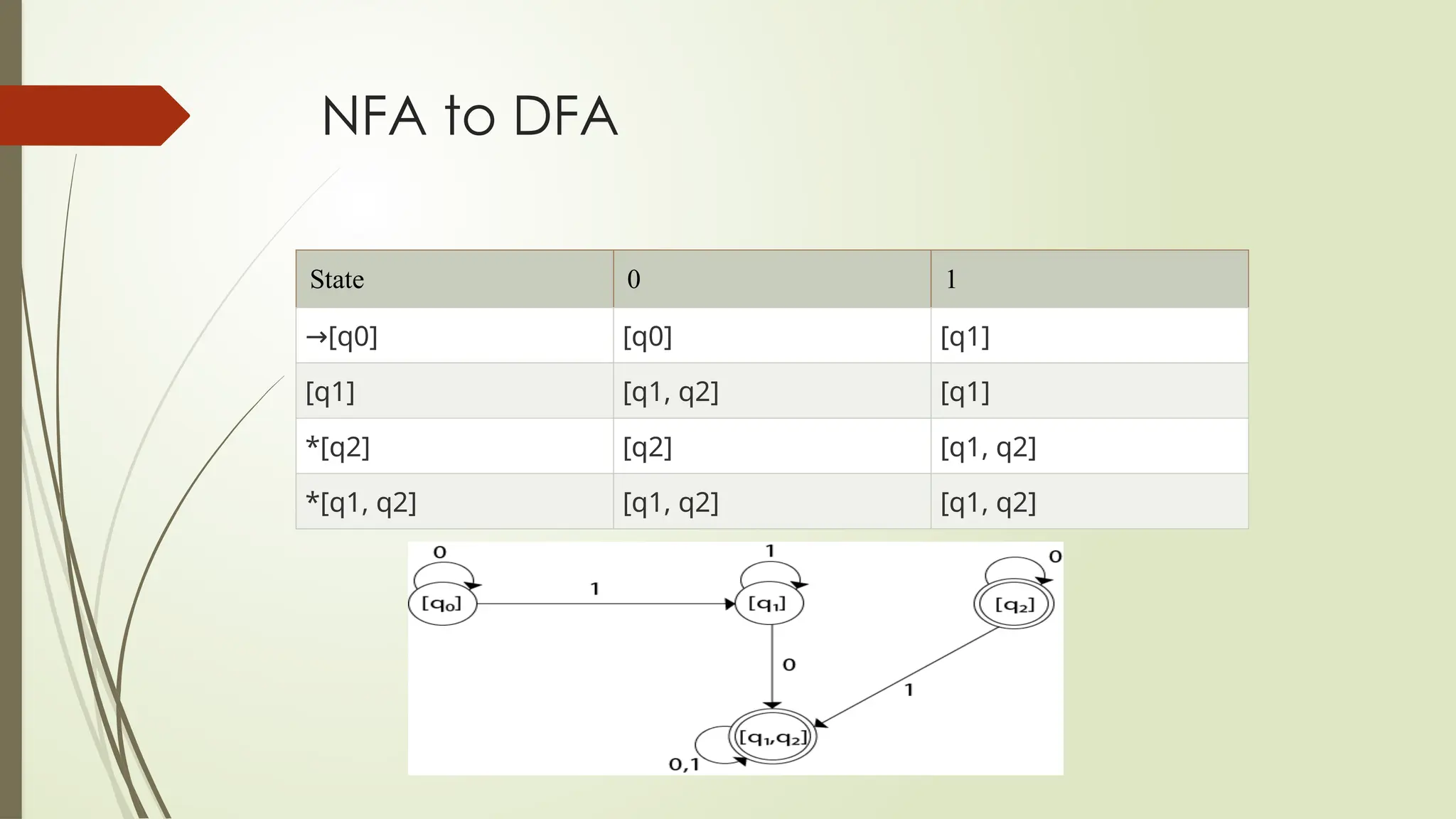 NFA to DFA
State 0 1
→[q0] [q0] [q1]
[q1] [q1, q2] [q1]
*[q2] [q2] [q1, q2]
*[q1, q2] [q1, q2] [q1, q2]
 