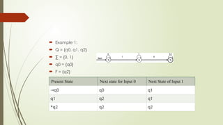  Example 1:
 Q = {q0, q1, q2}
 ∑ = {0, 1}
 q0 = {q0}
 F = {q2}
Present State Next state for Input 0 Next State of Input 1
→q0 q0 q1
q1 q2 q1
*q2 q2 q2
 