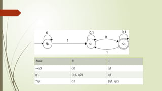 State 0 1
→q0 q0 q1
q1 {q1, q2} q1
*q2 q2 {q1, q2}
 