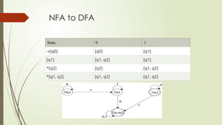 NFA to DFA
State 0 1
→[q0] [q0] [q1]
[q1] [q1, q2] [q1]
*[q2] [q2] [q1, q2]
*[q1, q2] [q1, q2] [q1, q2]
 