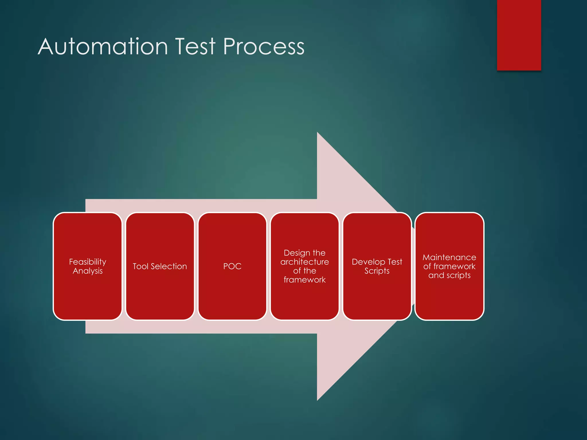 Automation Test Process
Feasibility
Analysis
Tool Selection POC
Design the
architecture
of the
framework
Develop Test
Scripts
Maintenance
of framework
and scripts
 