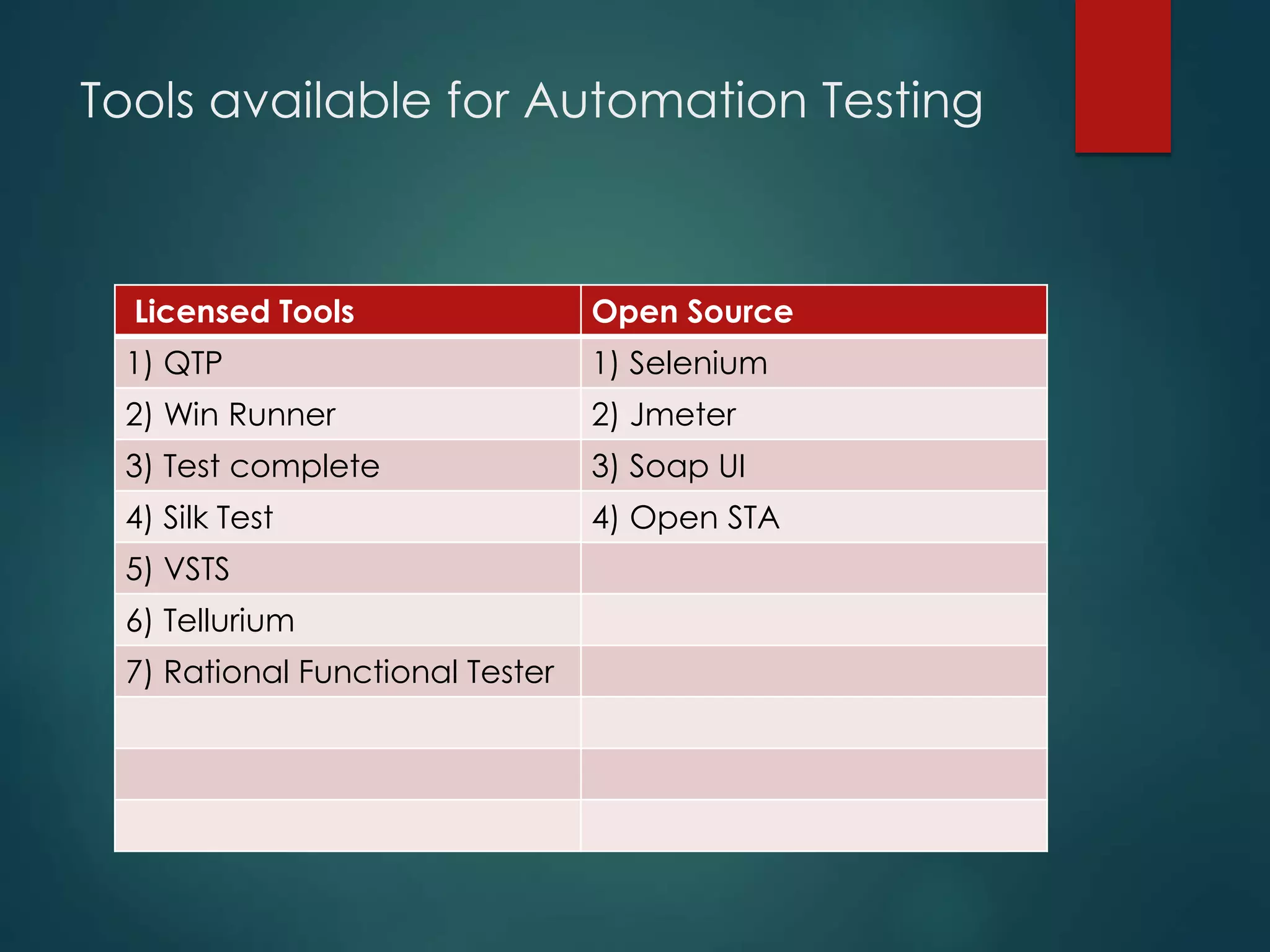 Tools available for Automation Testing
Licensed Tools Open Source
1) QTP 1) Selenium
2) Win Runner 2) Jmeter
3) Test complete 3) Soap UI
4) Silk Test 4) Open STA
5) VSTS
6) Tellurium
7) Rational Functional Tester
 
