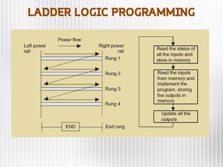 LADDER LOGIC PROGRAMMING
 