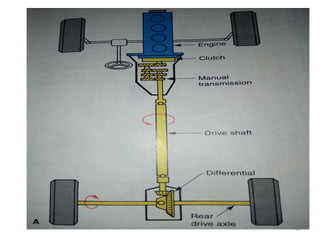Introduction to automotive components and vehicle system | PPT
