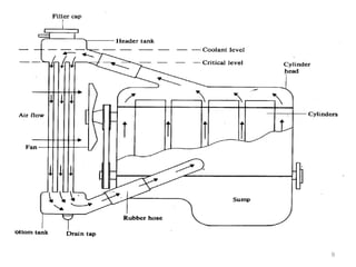 Engine Column Introduction to automotive components and vehicle system | PPT