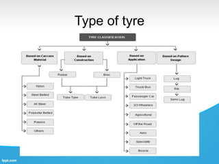 Type of tyre
 