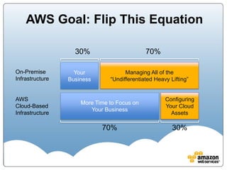 AWS Goal: Flip This Equation

                   30%                       70%

On-Premise         Your              Manag...