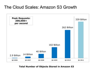The Cloud Scales: Amazon S3 Growth

    Peak Requests:
                                                                   ...