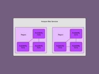 Introduction to AWS | PDF