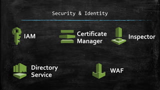 Security & Identity
IAM Certificate
Manager
Inspector
Directory
Service
WAF
 