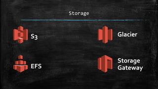 Storage
S3 Glacier
EFS
Storage
Gateway
 
