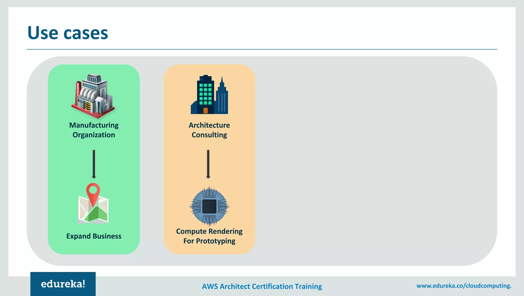 AWS Architect Certification Training www.edureka.co/cloudcomputing.
Use cases
Manufacturing
Organization
Architecture
Consulting
Expand Business
Compute Rendering
For Prototyping
 