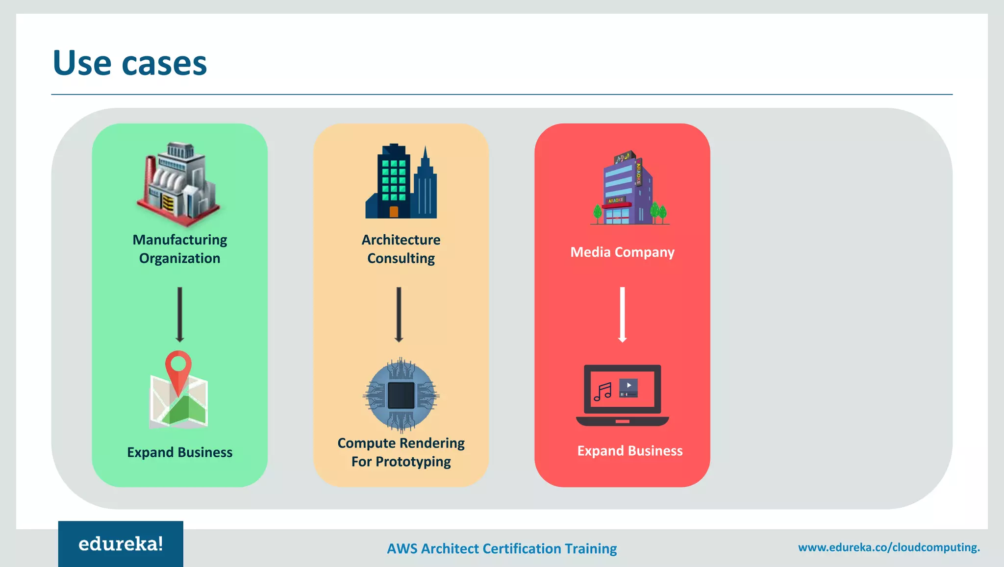 AWS Architect Certification Training www.edureka.co/cloudcomputing.
Use cases
Manufacturing
Organization Media Company
Architecture
Consulting
Expand Business
Compute Rendering
For Prototyping
Expand Business
 