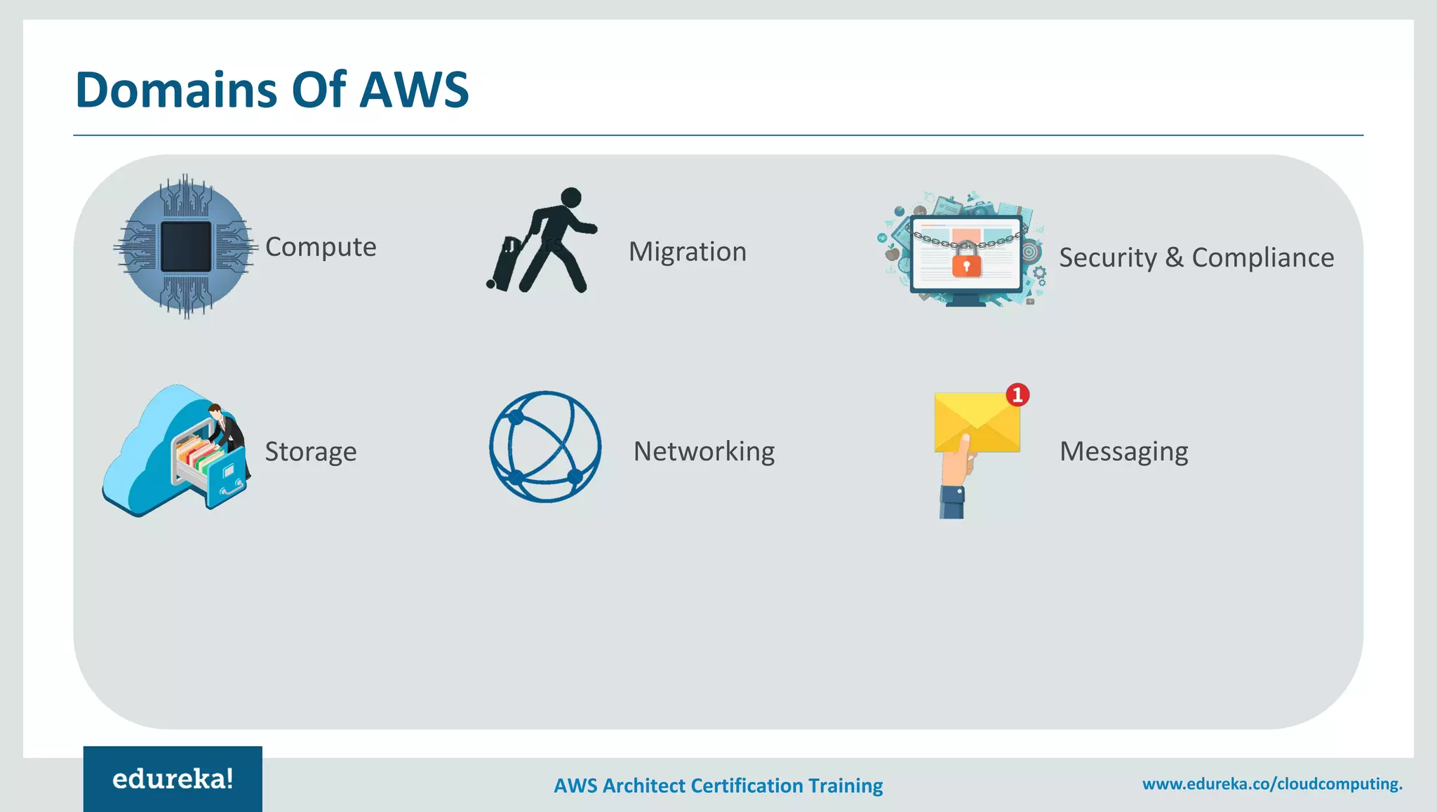 AWS Architect Certification Training www.edureka.co/cloudcomputing.
Domains Of AWS
Compute
Storage
Migration
Networking
Security & Compliance
Messaging
 