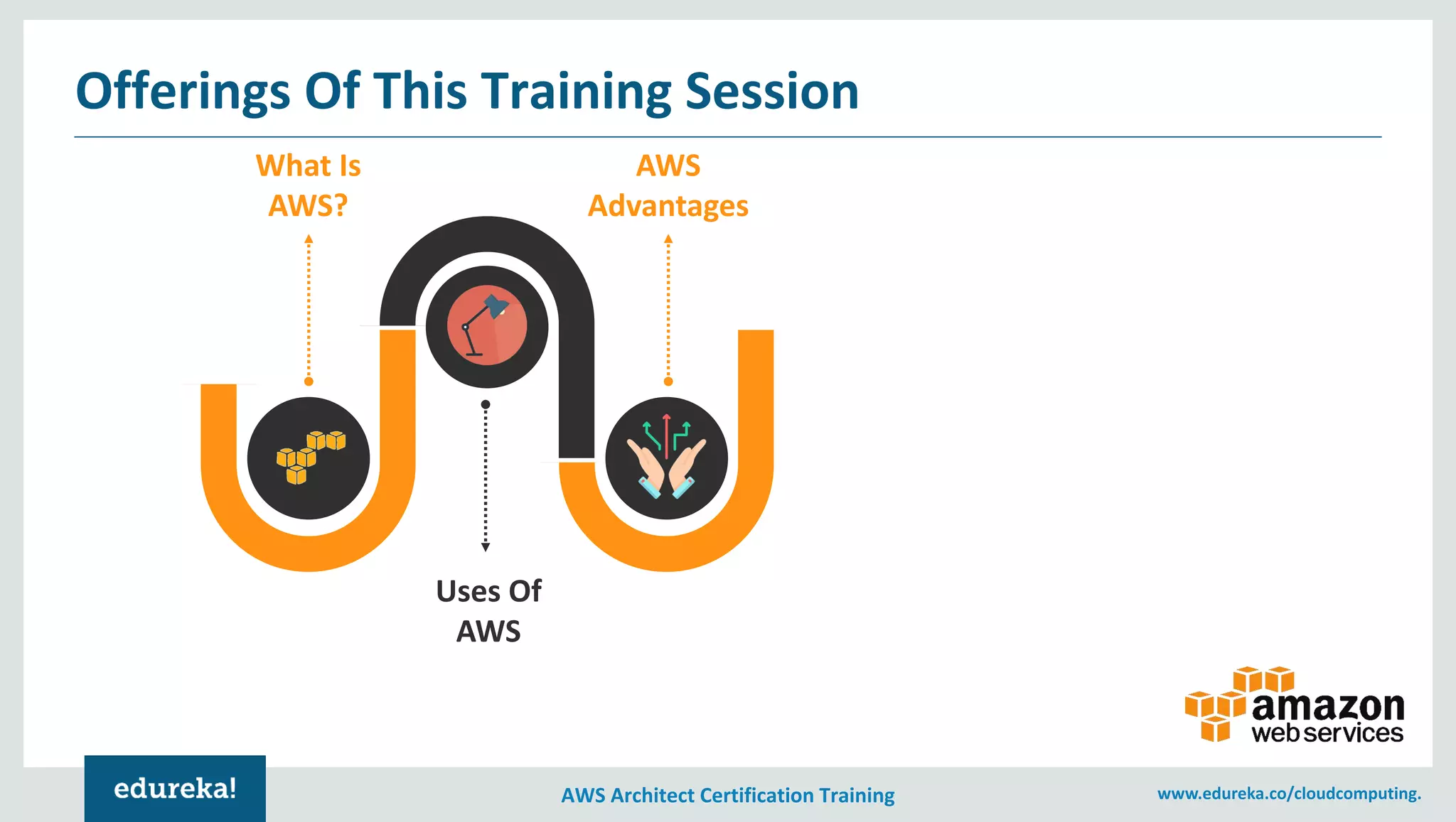 AWS Architect Certification Training www.edureka.co/cloudcomputing.
What Is
AWS?
AWS
Advantages
Uses Of
AWS
Offerings Of This Training Session
 