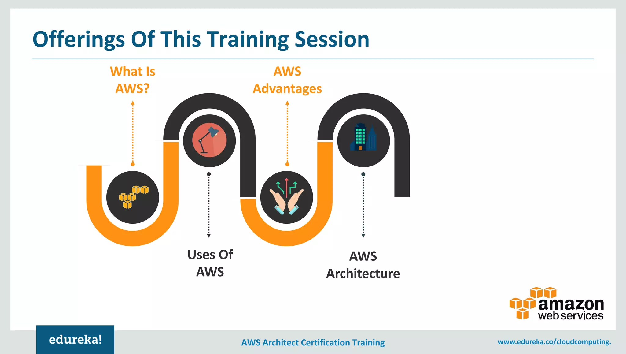 AWS Architect Certification Training www.edureka.co/cloudcomputing.
What Is
AWS?
AWS
Advantages
AWS
Architecture
Uses Of
AWS
Offerings Of This Training Session
 