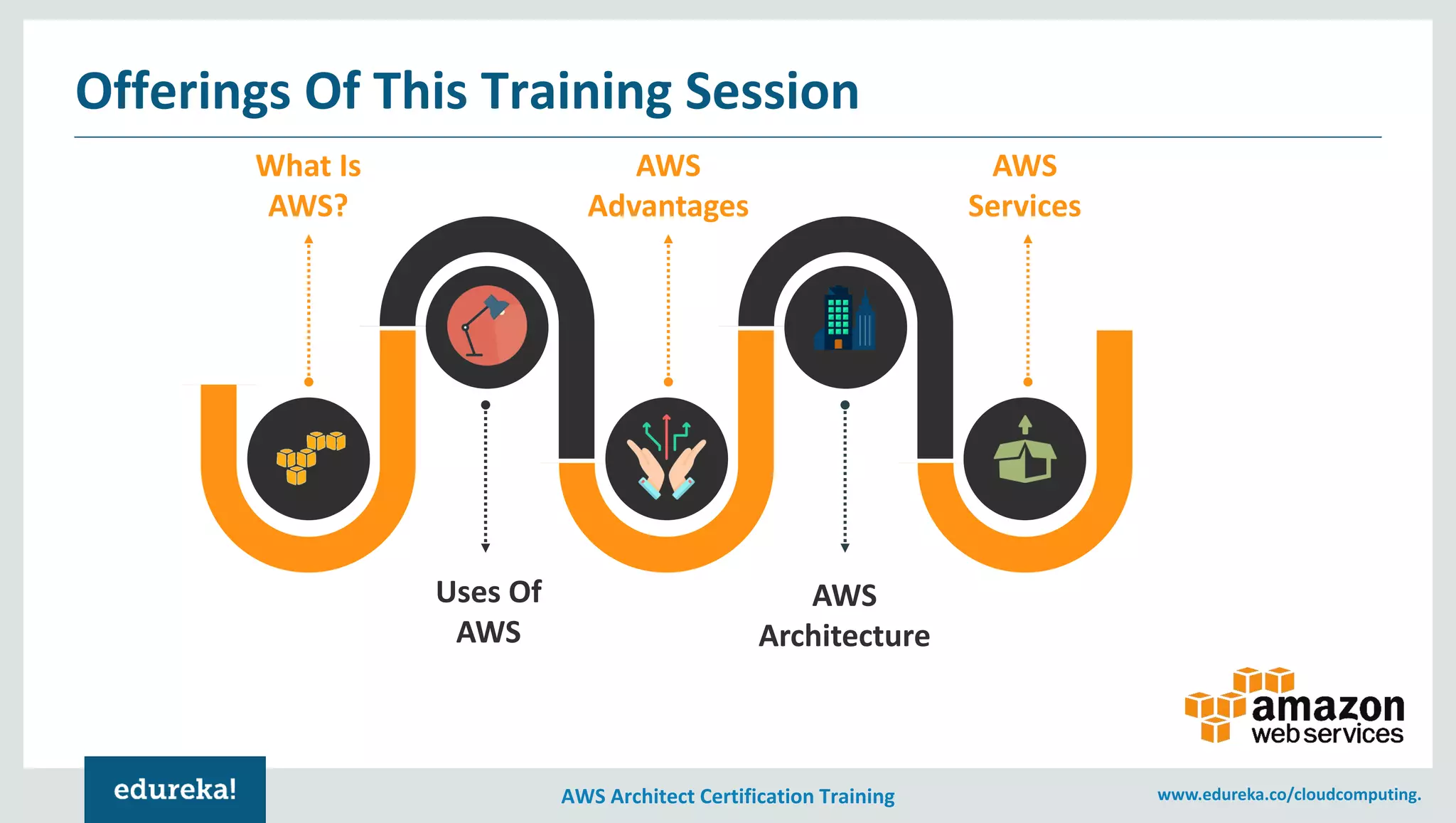 AWS Architect Certification Training www.edureka.co/cloudcomputing.
What Is
AWS?
AWS
Advantages
AWS
Services
AWS
Architecture
Uses Of
AWS
Offerings Of This Training Session
 