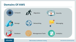 AWS Architect Certification Training www.edureka.co/cloudcomputing.
Domains Of AWS
Compute
Storage
Database
Migration
Networking
Management Tools
Security
Messaging
Analytics
 