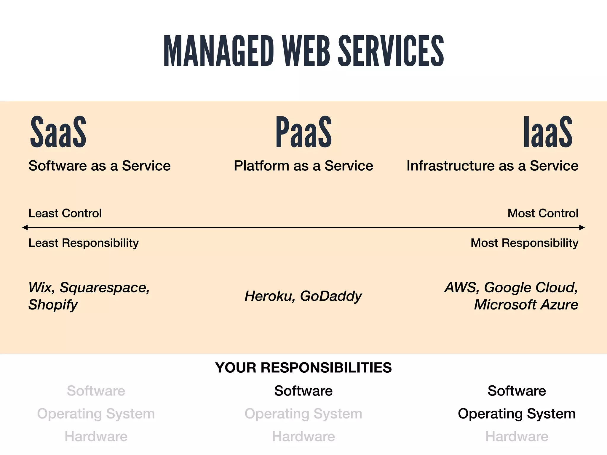 MANAGED WEB SERVICES
SaaS
Least Control Most Control
Least Responsibility Most Responsibility
PaaS IaaS
Software as a Service Infrastructure as a ServicePlatform as a Service
Wix, Squarespace,  
Shopify
AWS, Google Cloud, 
Microsoft Azure
Heroku, GoDaddy
Software
YOUR RESPONSIBILITIES
Operating System
Hardware
Software
Operating System
Hardware
Software
Operating System
Hardware
 