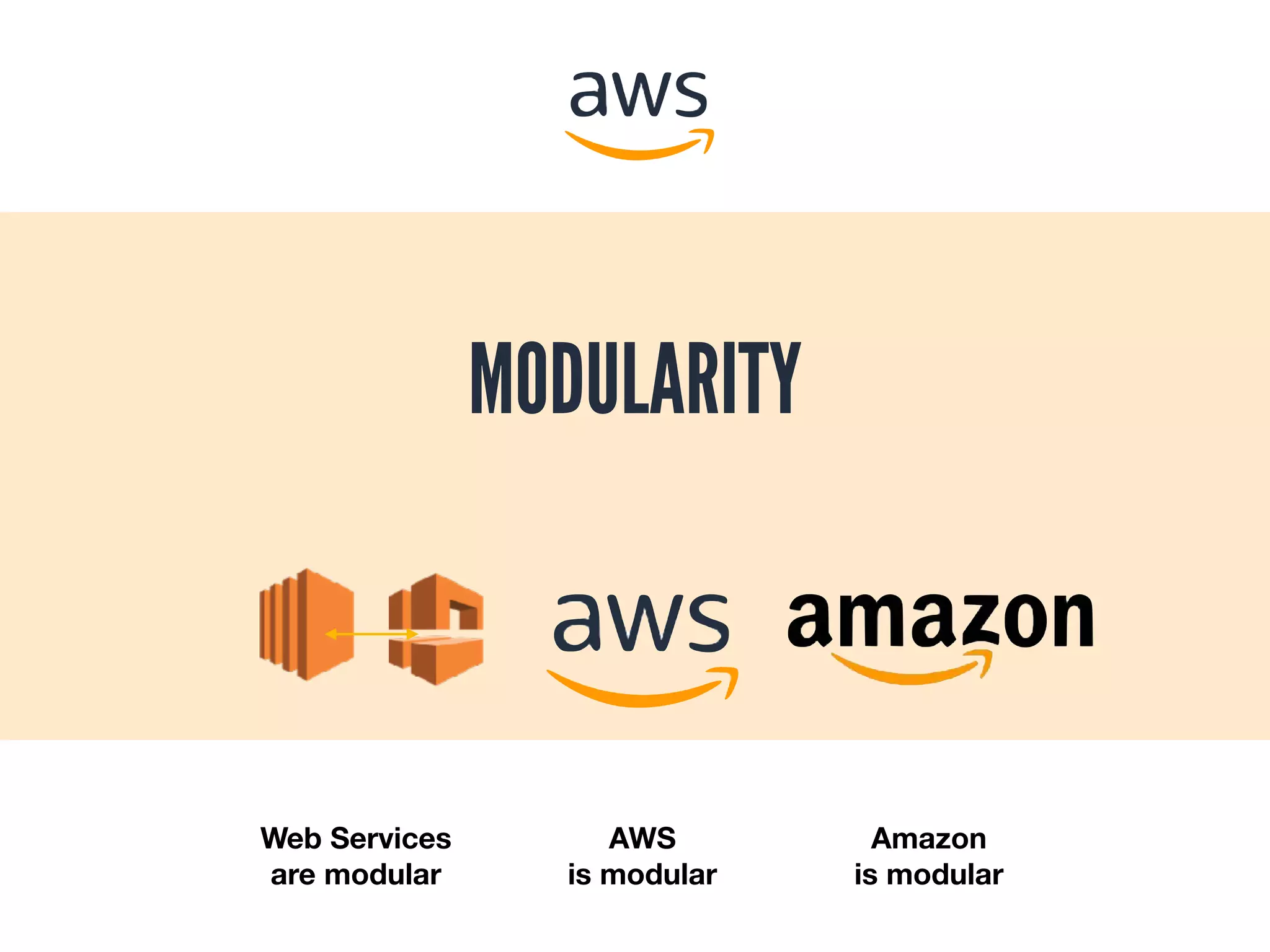 MODULARITY
AWS
is modular
Amazon
is modular
Web Services
are modular
 