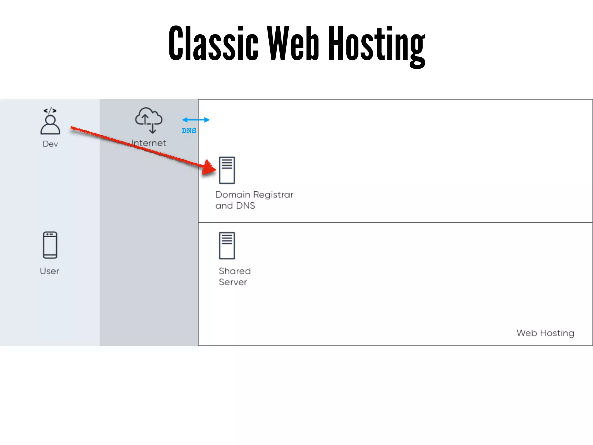 DNS
Classic Web Hosting
 