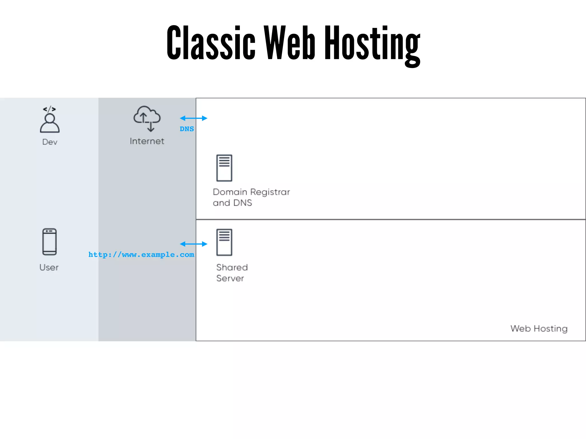 Classic Web Hosting
http://www.example.com
DNS
 