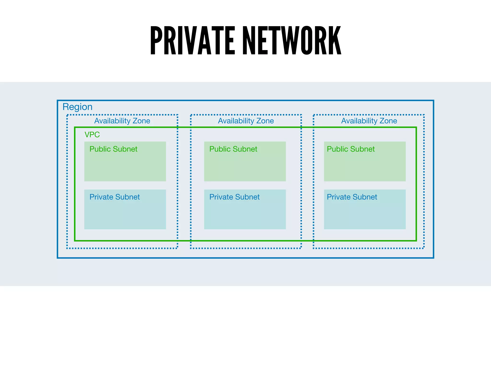 PRIVATE NETWORK
Region
Availability Zone Availability Zone Availability Zone
VPC
Public Subnet
Private Subnet
Public Subnet
Private Subnet
Public Subnet
Private Subnet
 