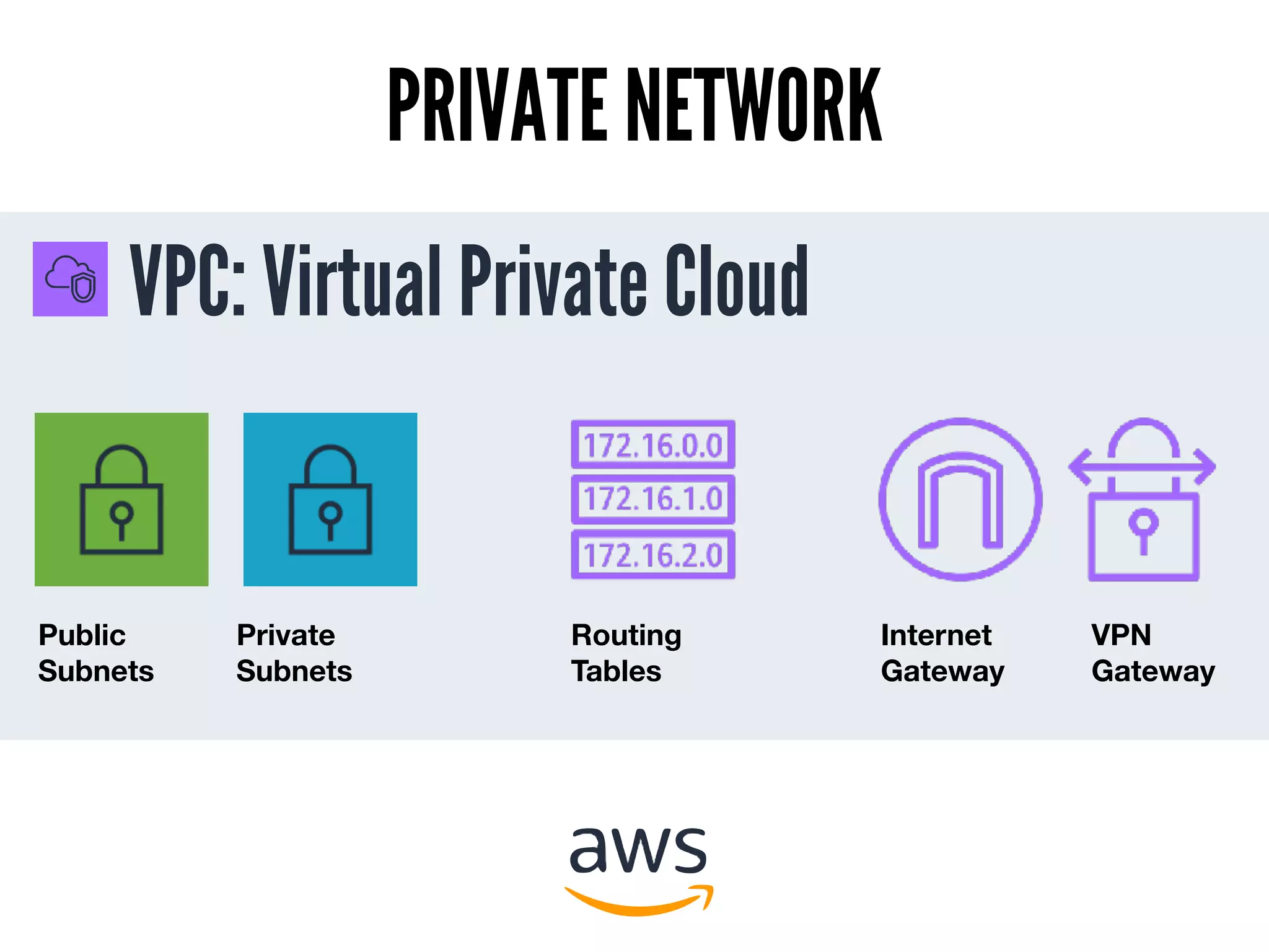 VPC: Virtual Private Cloud
PRIVATE NETWORK
Public
Subnets
Private
Subnets
Routing
Tables
Internet
Gateway
VPN
Gateway
 
