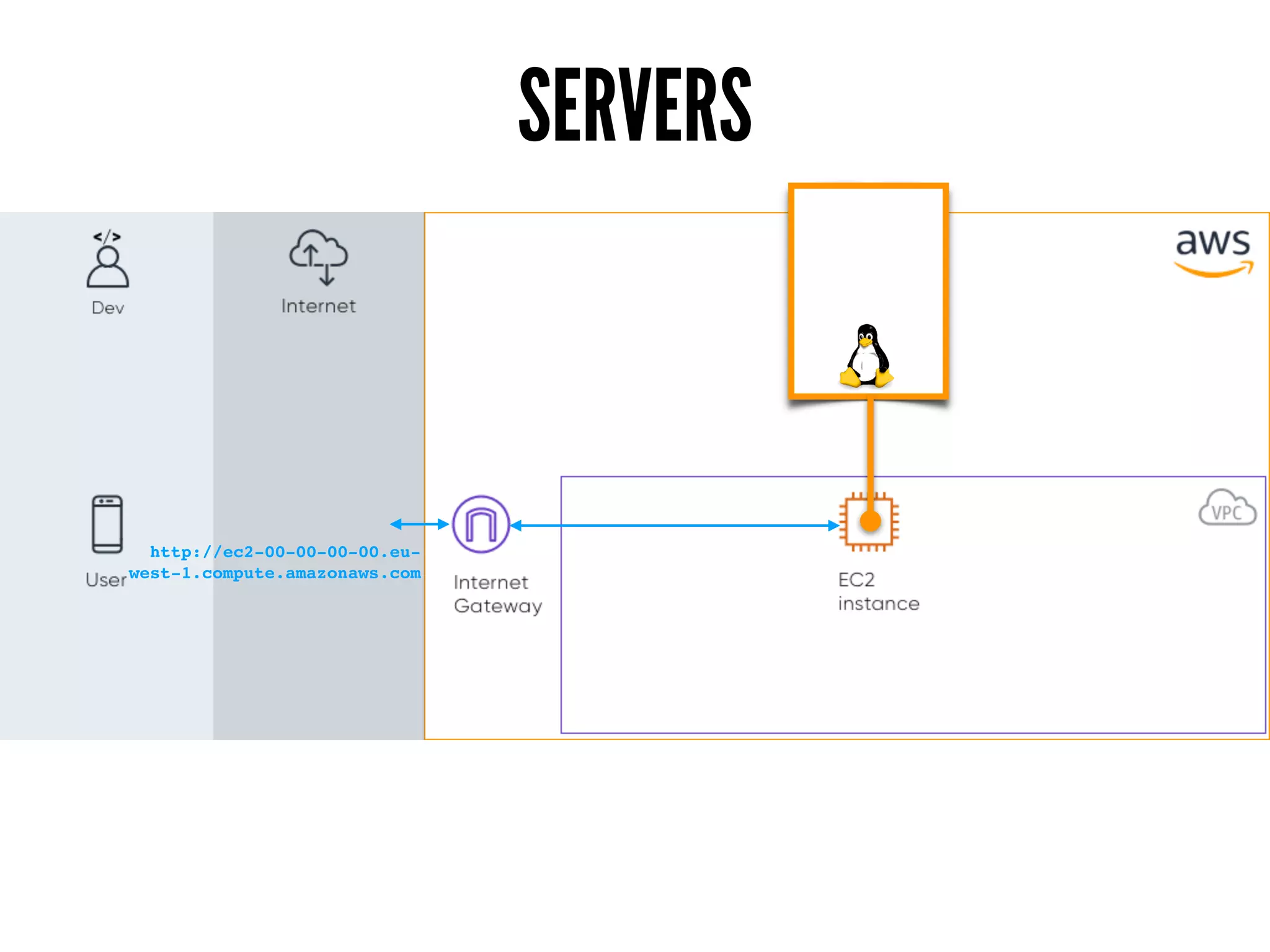 SERVERS
http://ec2-00-00-00-00.eu-
west-1.compute.amazonaws.com
 