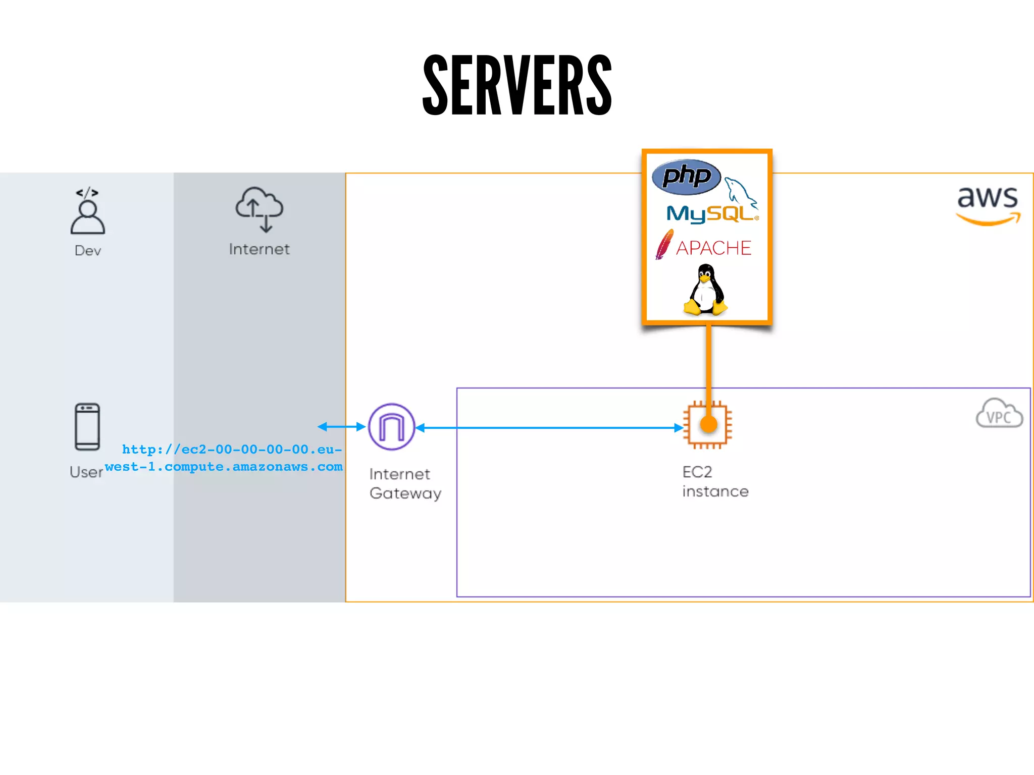 SERVERS
http://ec2-00-00-00-00.eu-
west-1.compute.amazonaws.com
 