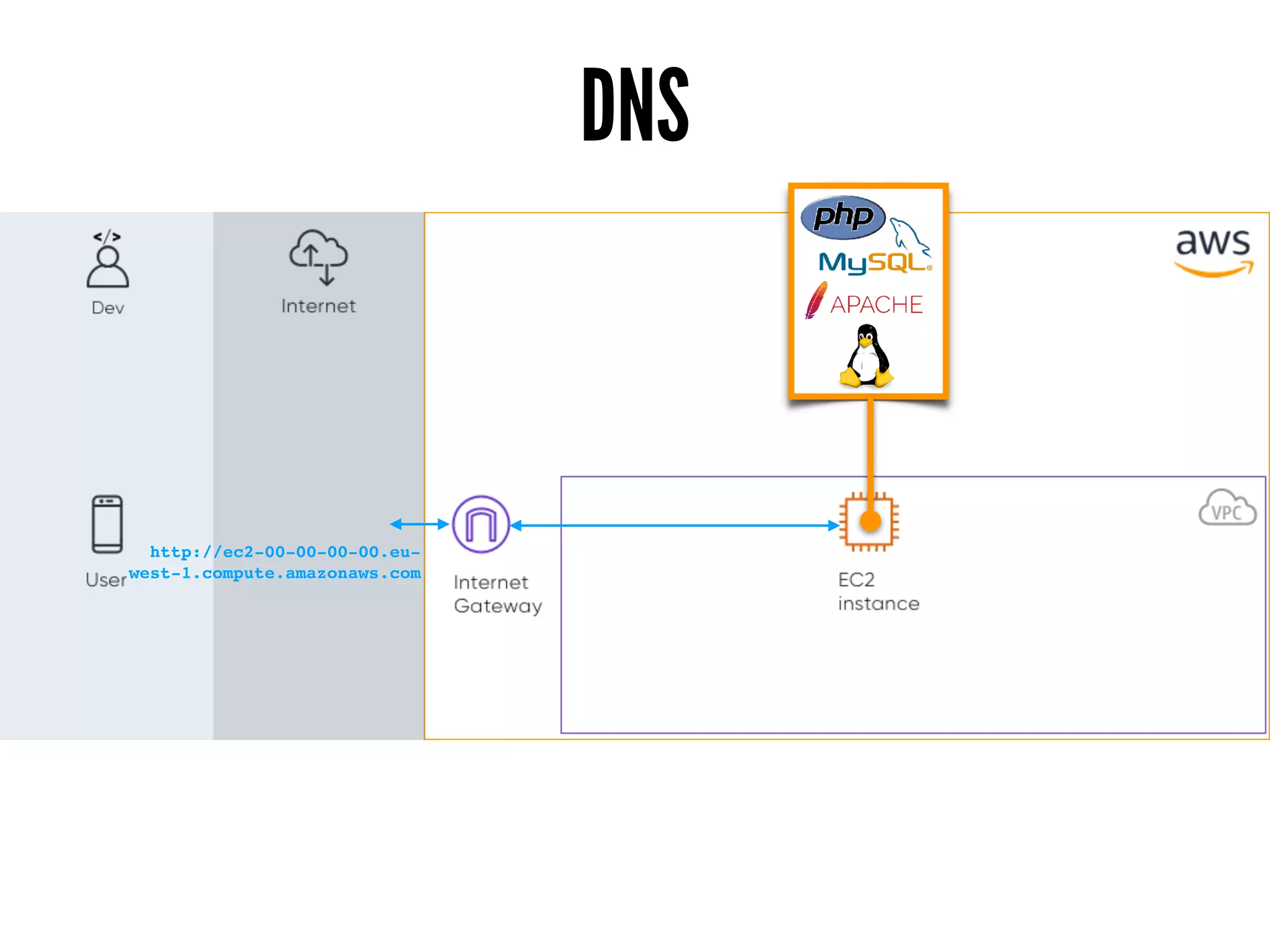 DNS
http://ec2-00-00-00-00.eu-
west-1.compute.amazonaws.com
 