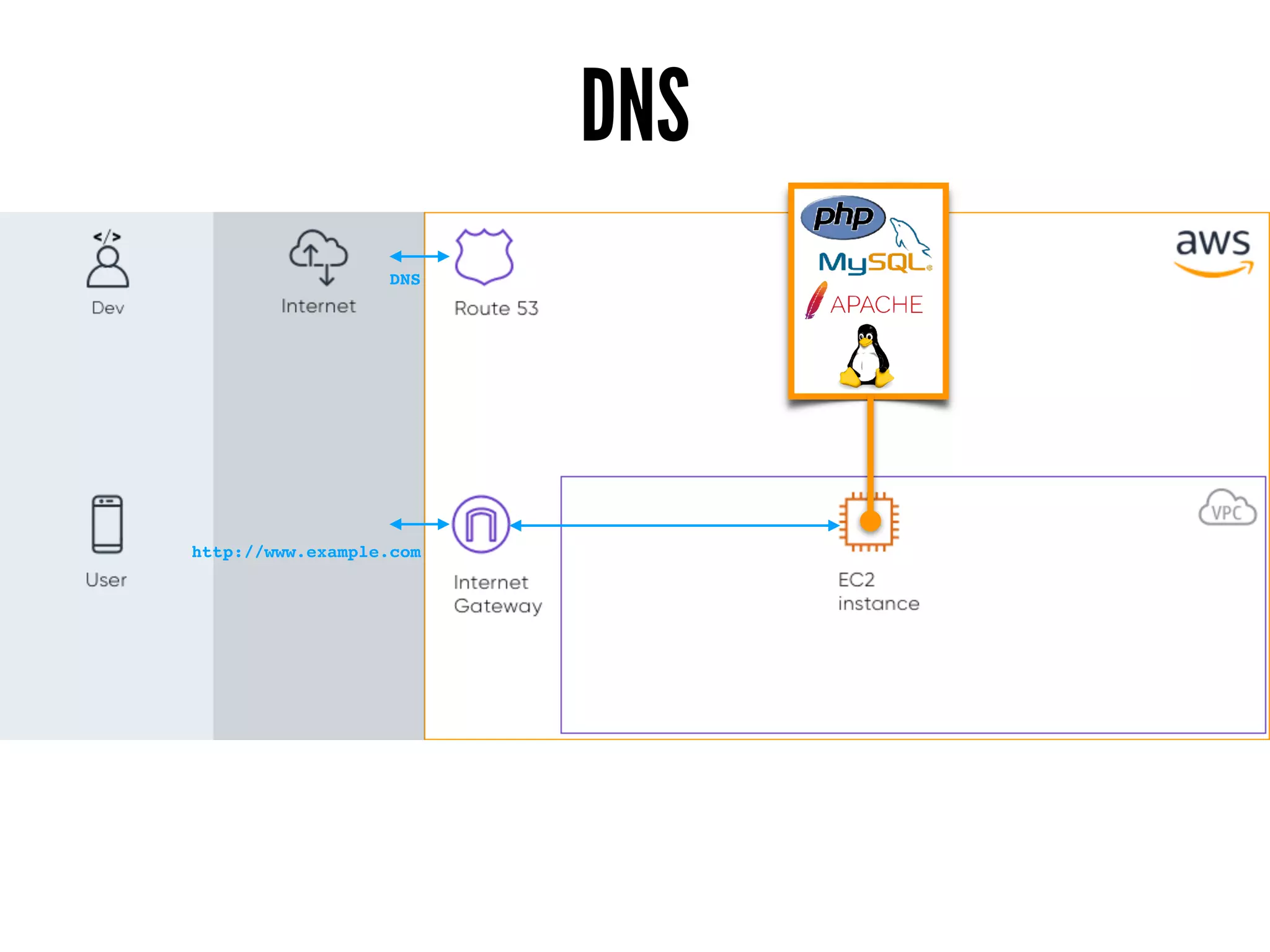 DNS
http://www.example.com
DNS
 