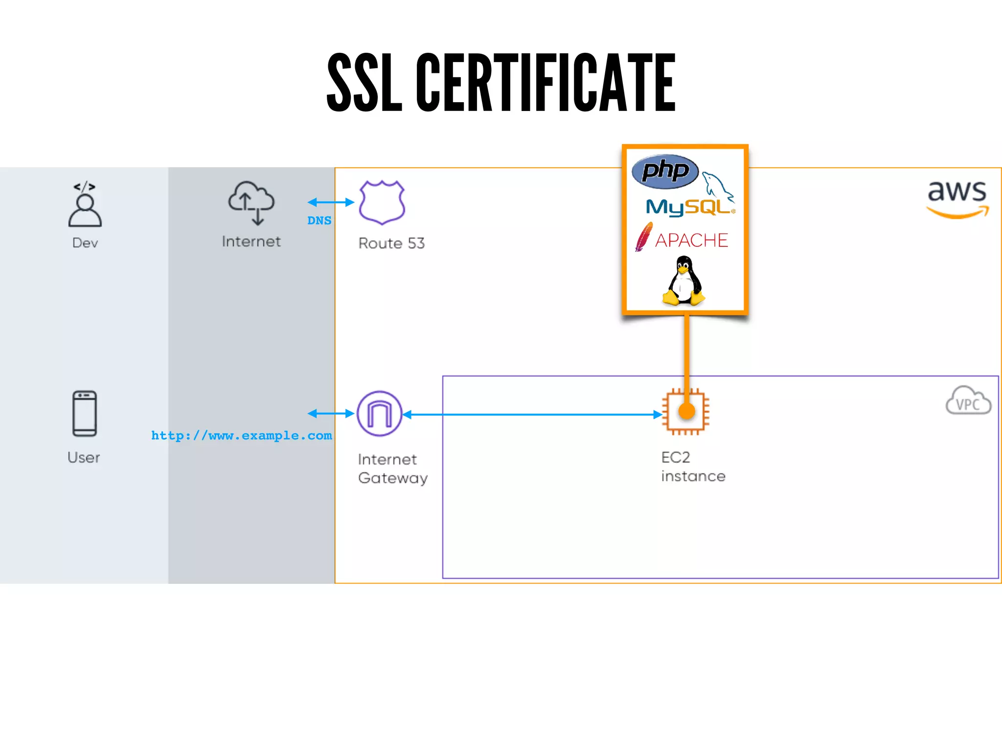 SSL CERTIFICATE
http://www.example.com
DNS
 