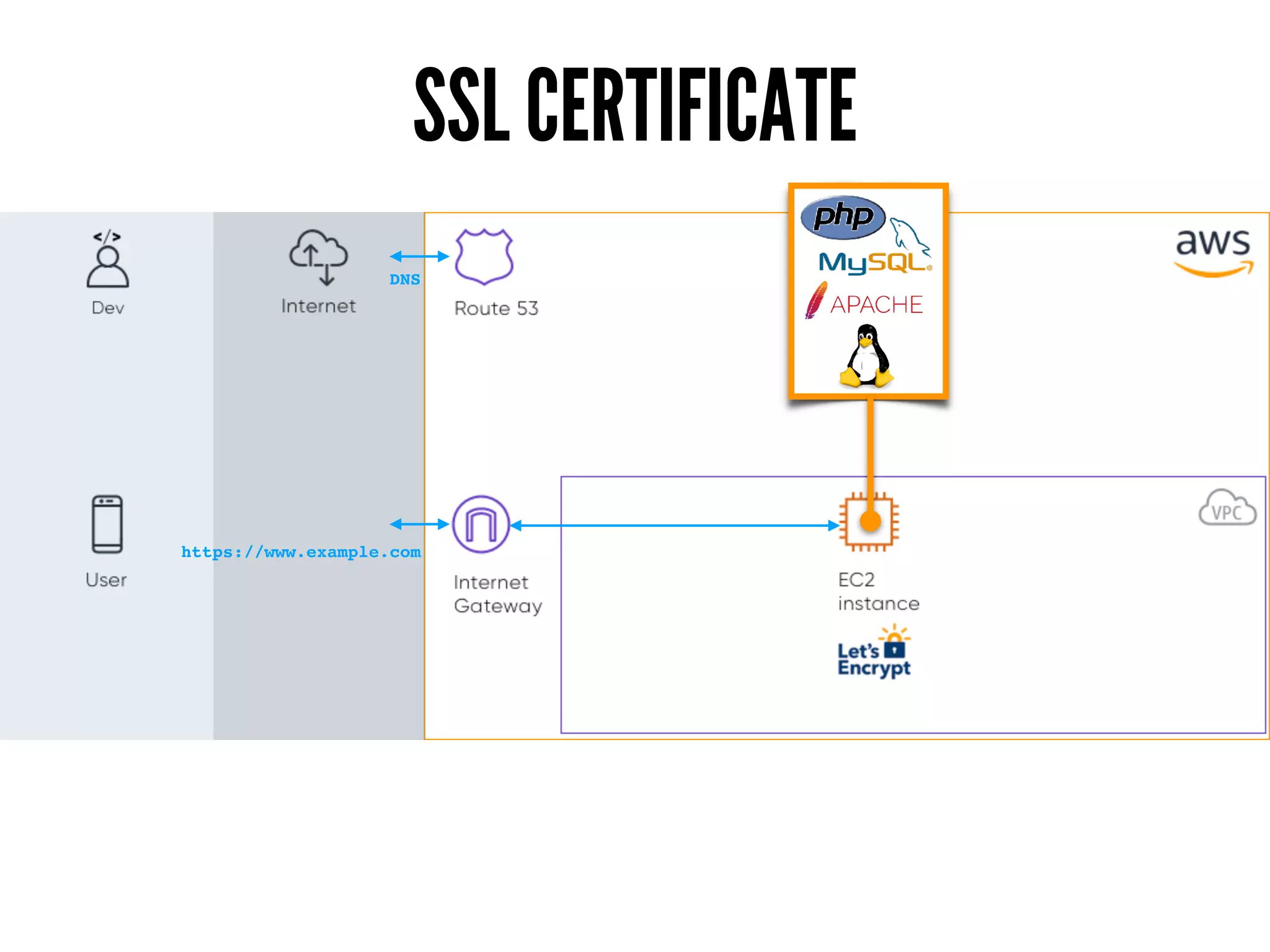 SSL CERTIFICATE
https://www.example.com
DNS
 
