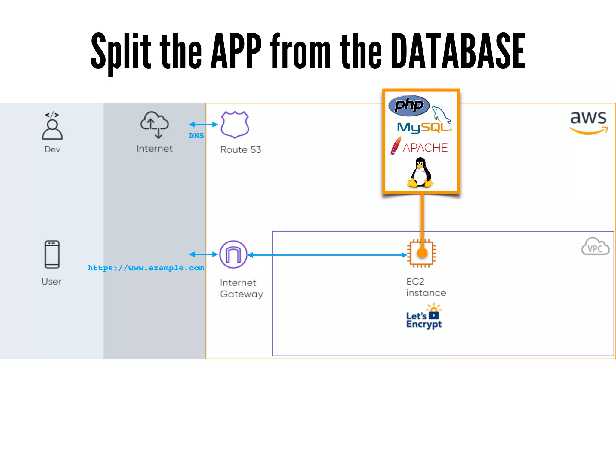 https://www.example.com
DNS
Split the APP from the DATABASE
 